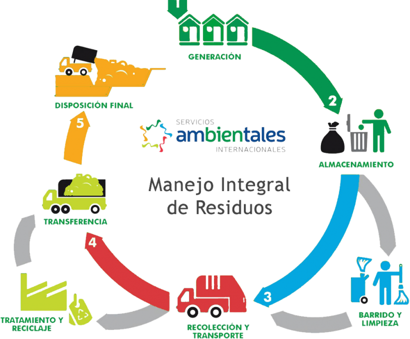 Manejo Integral De Residuos Servicios Ambientales Internacionales